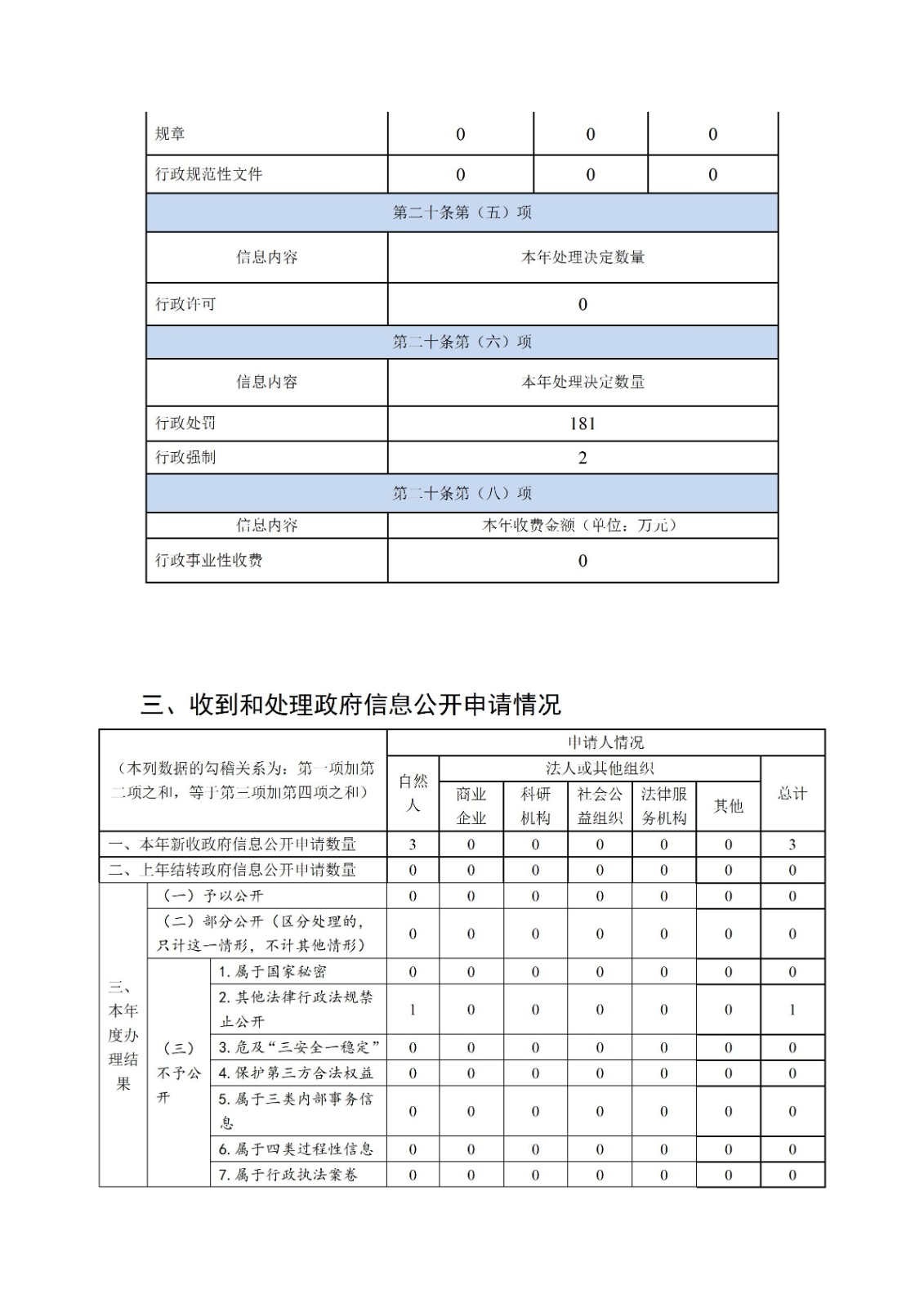 南通市通州區應急管理局2022年政府信息公開工作年度報告_03.jpg